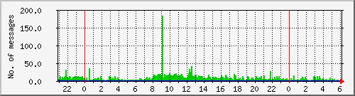 postfix-inout Traffic Graph